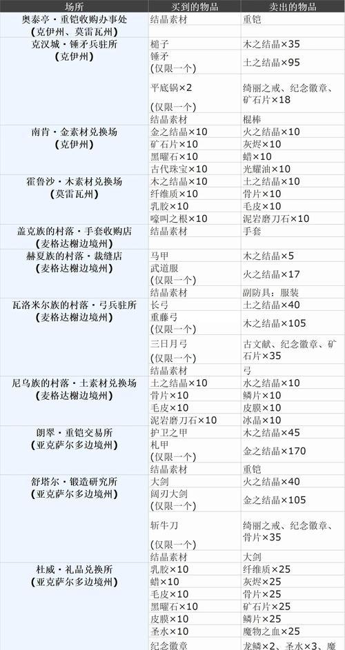 获取魔域沙曼信物的正确方法是什么？