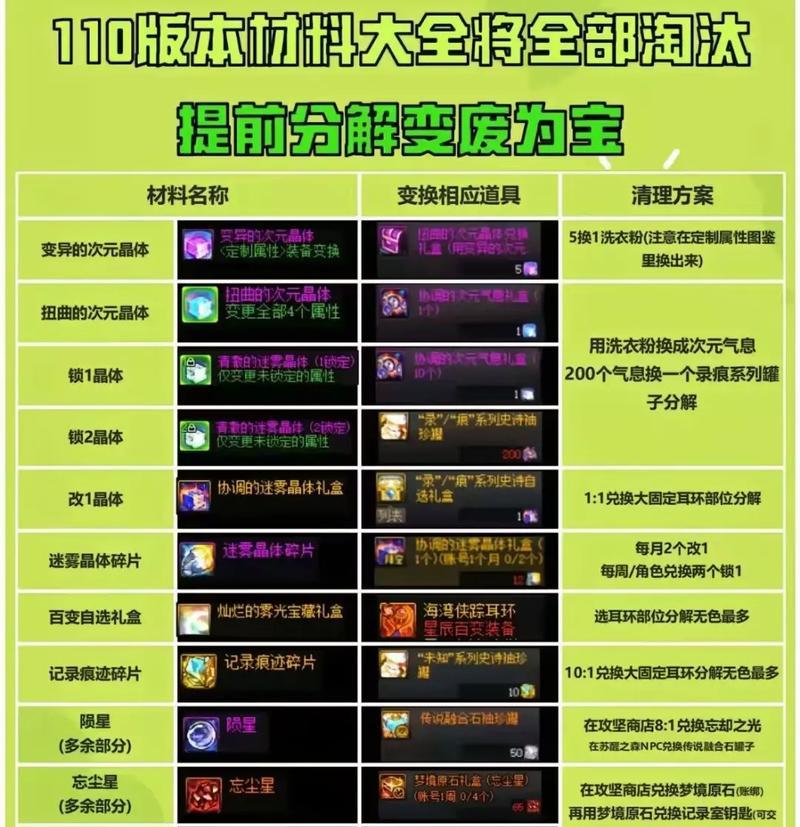 DNF10级装备制作材料有哪些？