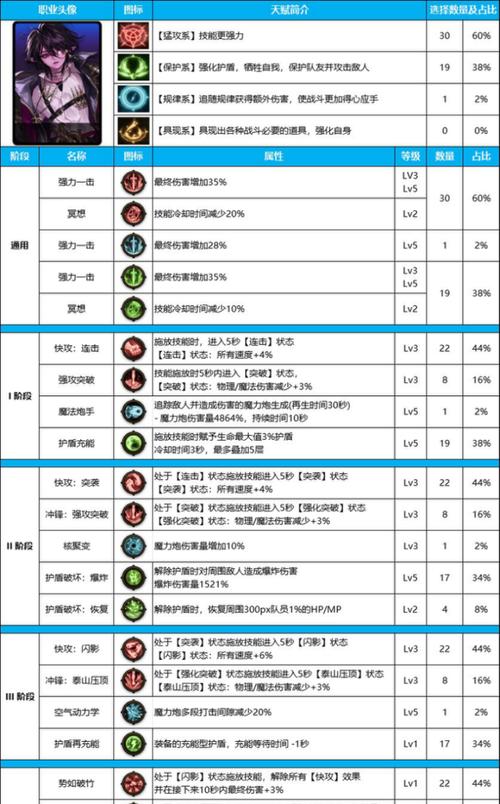 地下城天赋系统的要求和标准是什么？如何正确分配？