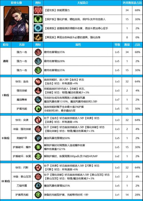 地下城天赋系统的要求和标准是什么？如何正确分配？