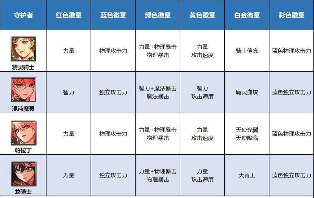 地下城徽章的属性有哪些？徽章属性对角色有何影响？