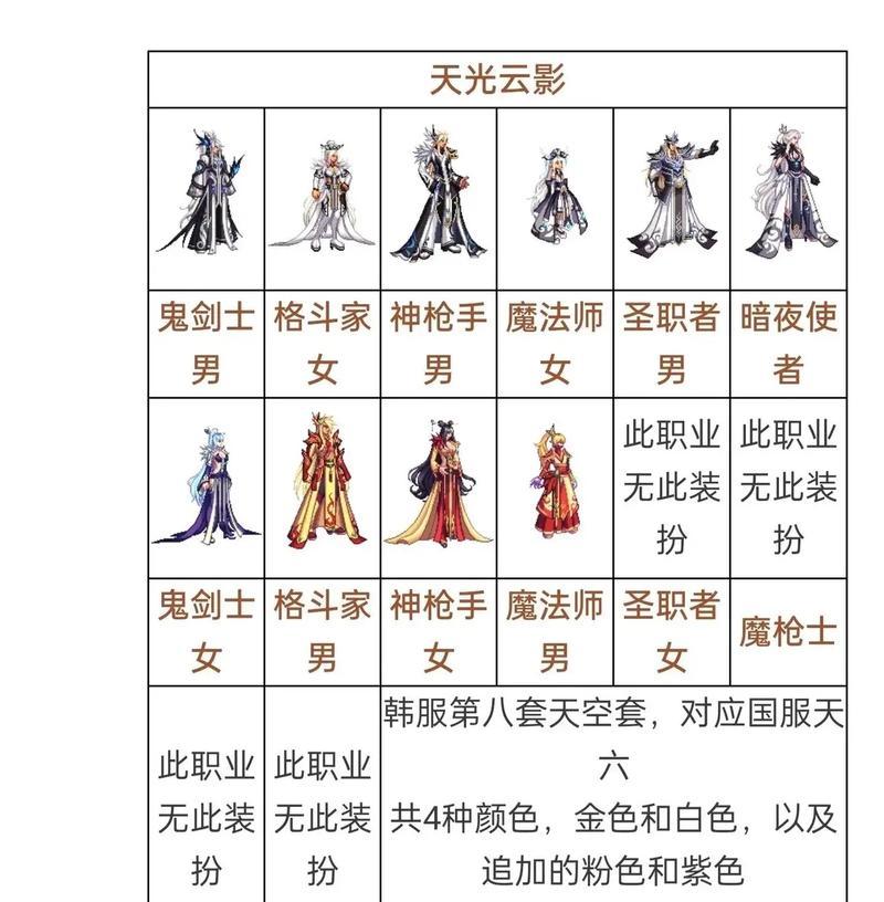 dnf天空套下装如何合成？合成天空套需要哪些材料？