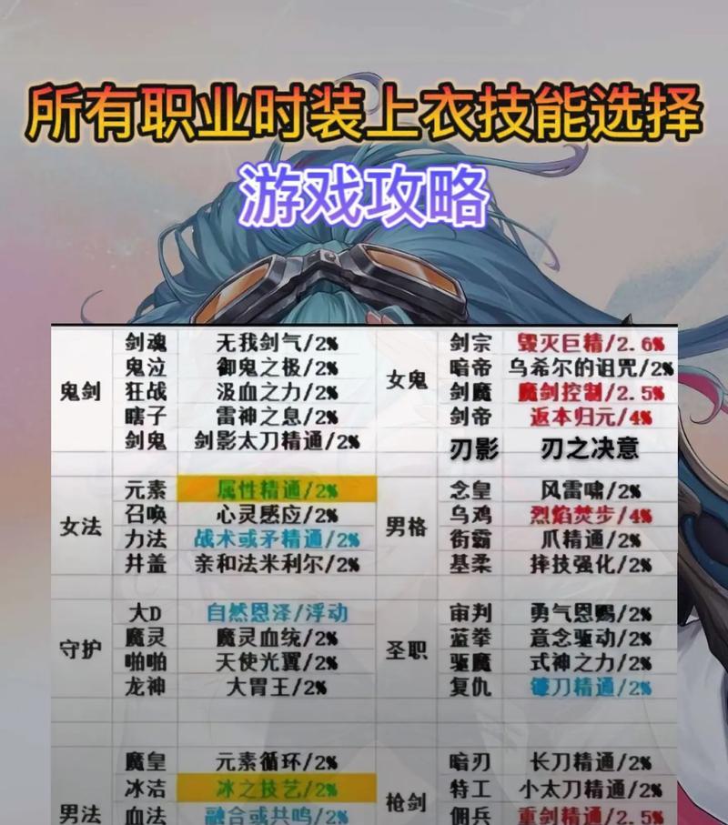 dnf红眼时装上衣选什么技能？技能选择的建议是什么？