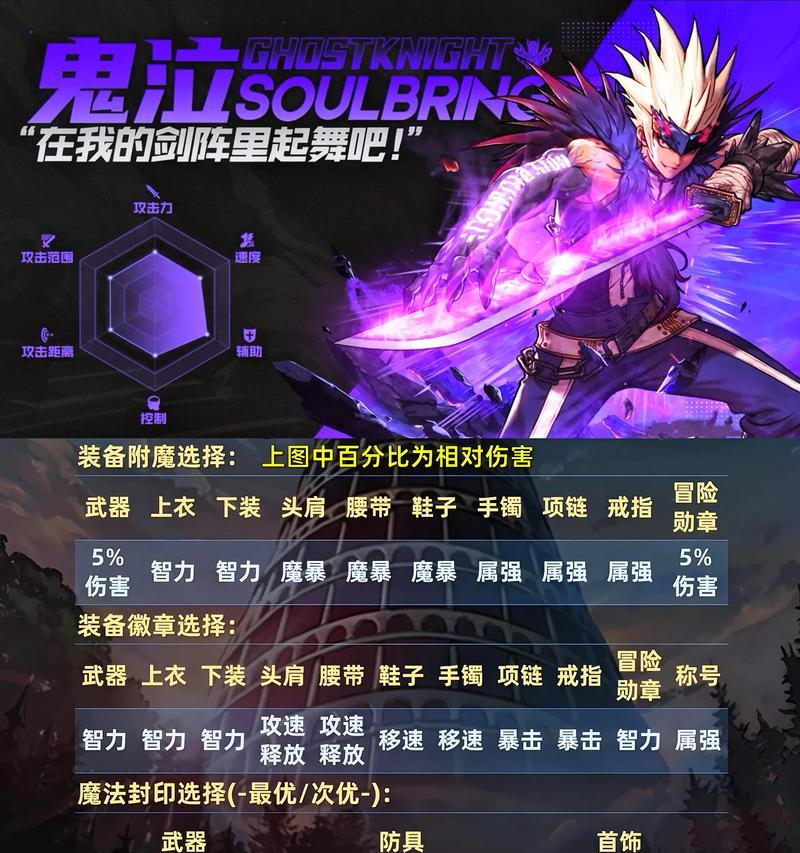 地下城鬼泣增幅10应该搭配什么套装？套装选择对增幅有影响吗？