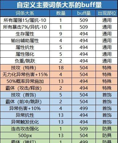 地下城奶爸角色推荐装备是什么？