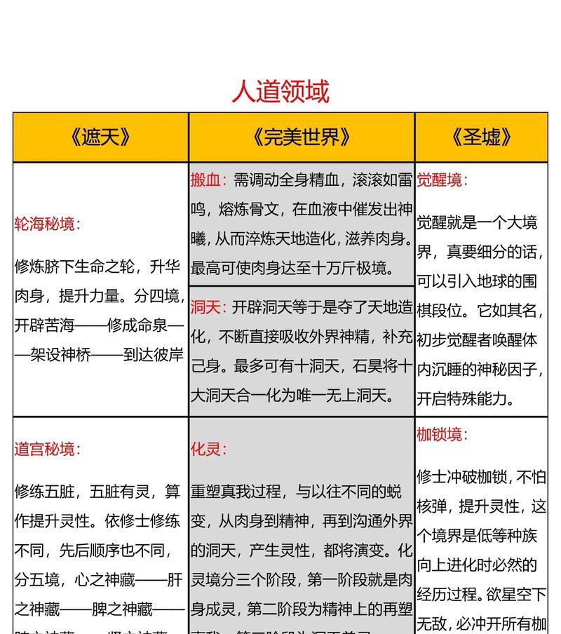 章节与境界如何对应？完美世界境界划分有哪些？