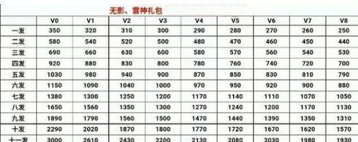 cf手游vlp5火麒麟礼包需要多少钻石购买？购买礼包的钻石数量有优惠吗？