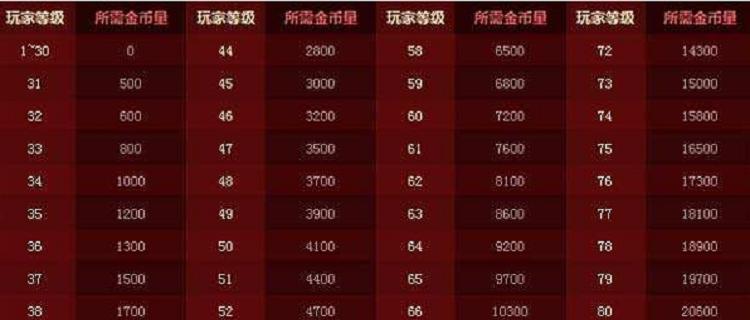 DNF如何快速升至30级？有哪些高效升级方法？