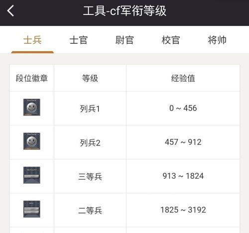 CF中怎样的段位排名被认为是高水平？
