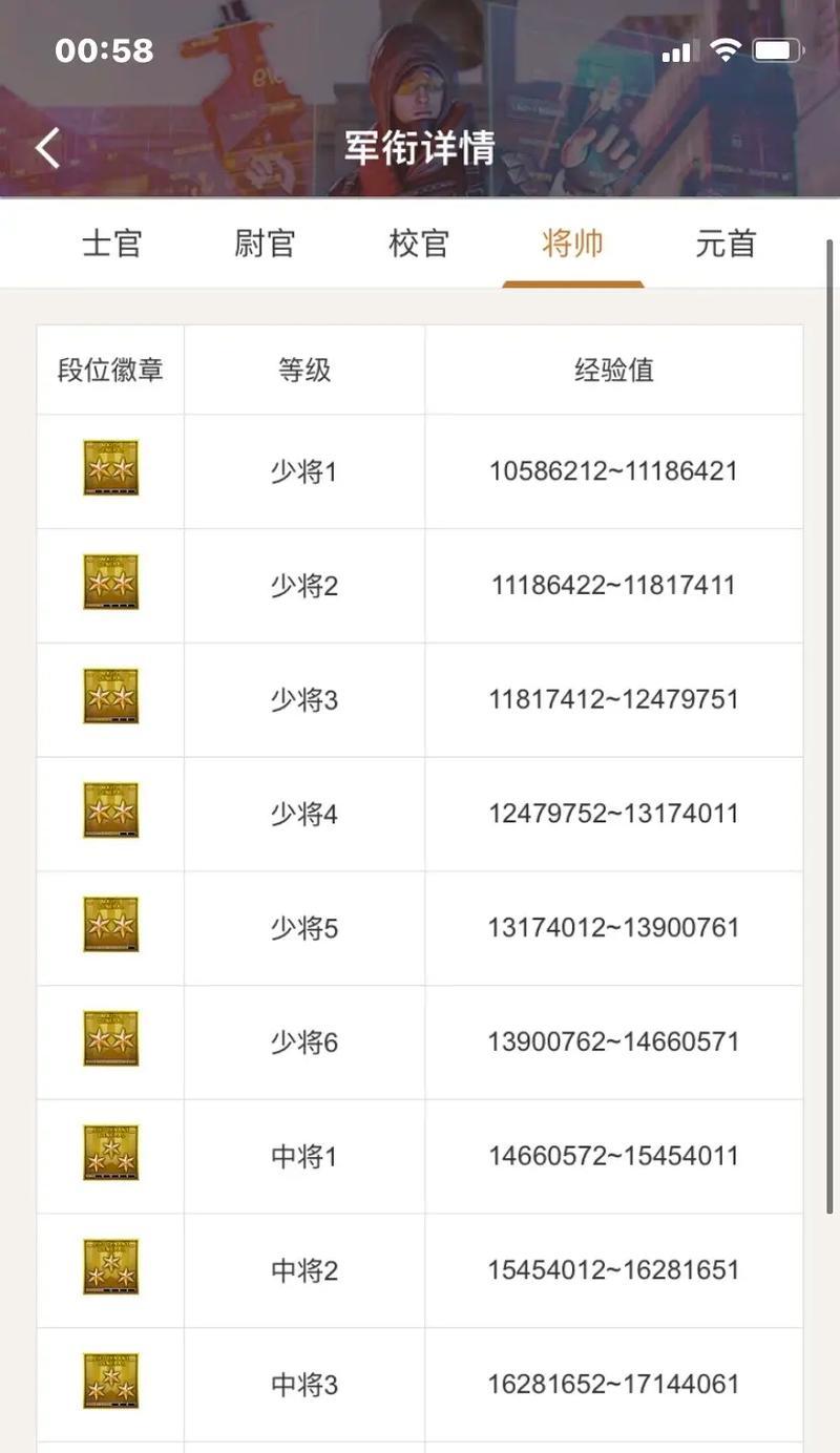 CF中怎样的段位排名被认为是高水平？