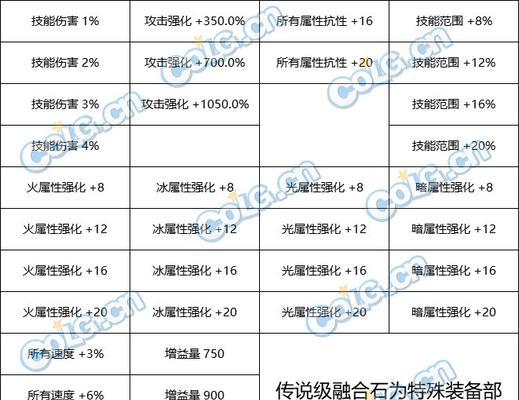 dnf融合石的用途是什么？融合石如何获得？