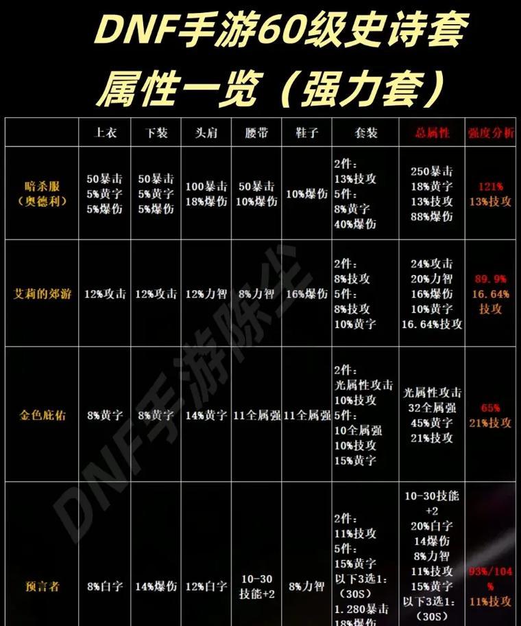 DNF火娃角色最适合哪种防具精通？属性加成如何？