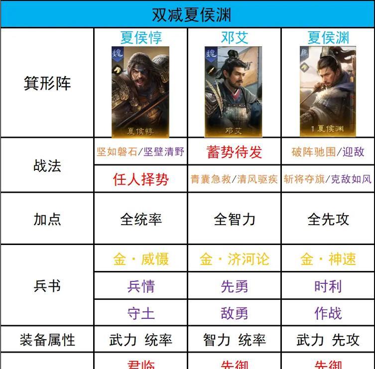 三国杀领军的正常配置有哪些？配置策略是什么？