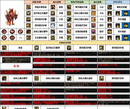 dnf装备成长机制是什么？装备成长对角色有何影响？