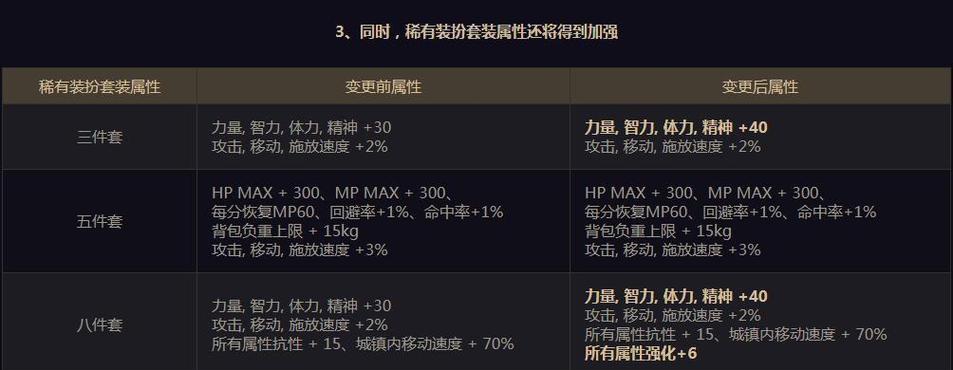 DNF商品属性包括哪些？如何查看商品属性？
