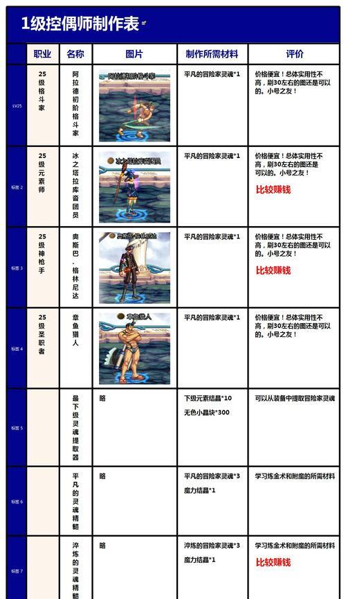 DNF中控偶师的作用是什么？控偶师技能的使用技巧有哪些？