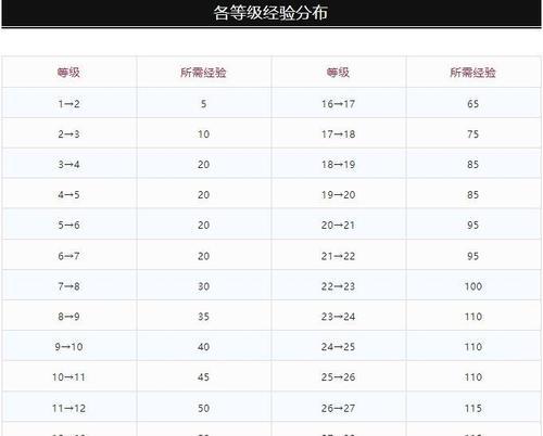 地下城历练值的计算方法是什么？历练值对角色有何影响？