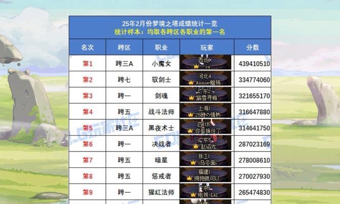 剑魂角色如何提高冒险模式的评分？