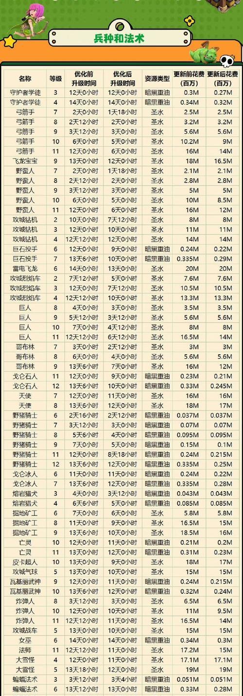 部落冲突大本营升级需要什么条件？如何快速升级？