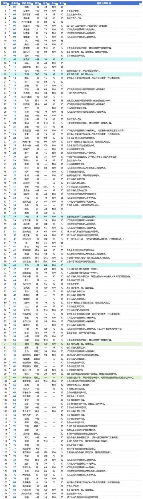口袋妖怪火红版金手指使用方法是什么？金手指代码有哪些？
