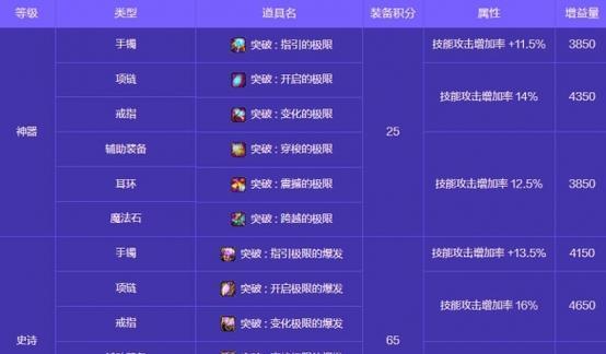 地下城与勇士积分获取方法是什么？