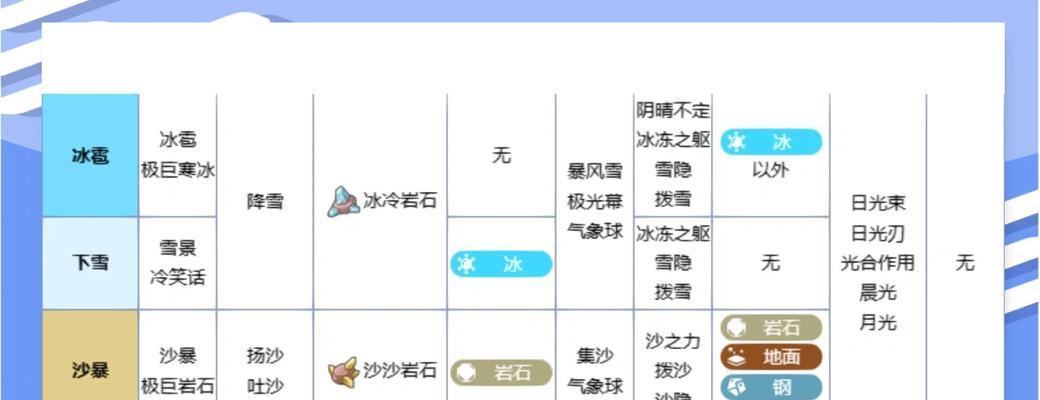 口袋妖怪中如何应对强风天气？强风对战斗有何影响？