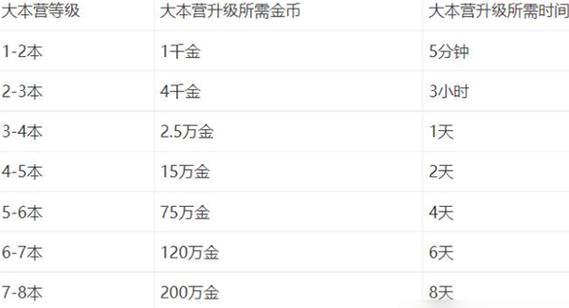 部落冲突时间延长的原因是什么？如何调整时间设置？