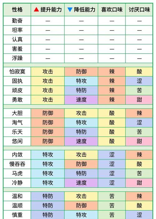 口袋妖怪怎么刷性格？性格对战力有何影响？