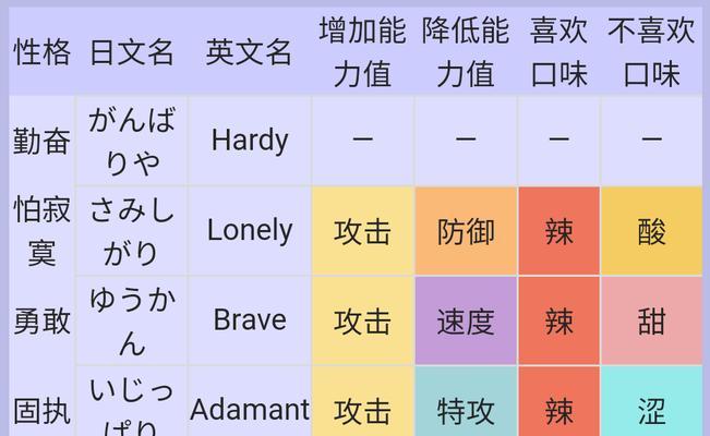 口袋妖怪怎么刷性格？性格对战力有何影响？