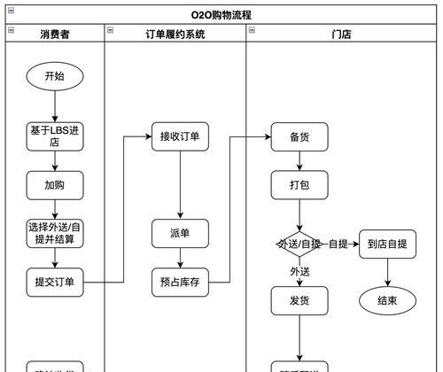 刀塔市场卖东西的流程是什么？
