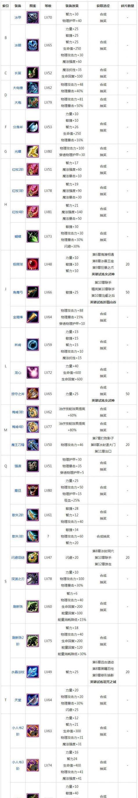 刀塔传奇中符石如何装备？装备符石有哪些规则？