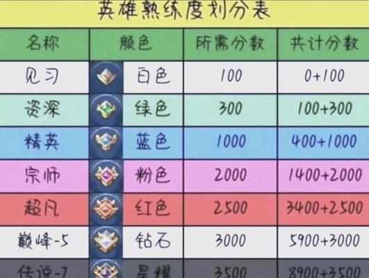 王者荣耀中如何打好荣耀战？有哪些提升技巧？