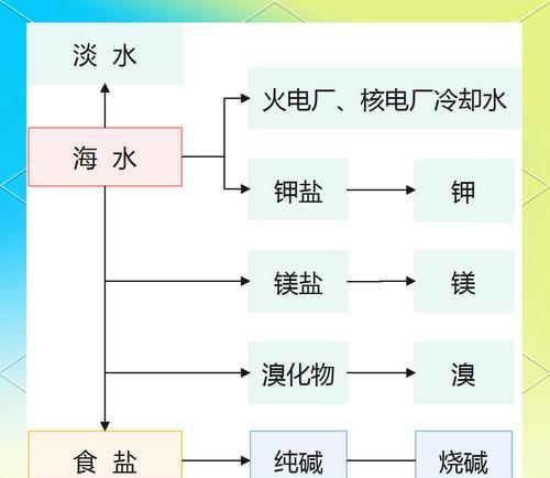 建造海水世界需要哪些材料和步骤？