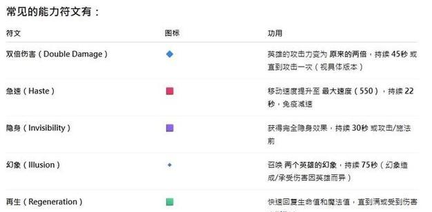 DOTA神符属性选择技巧是什么？如何根据局势选择？