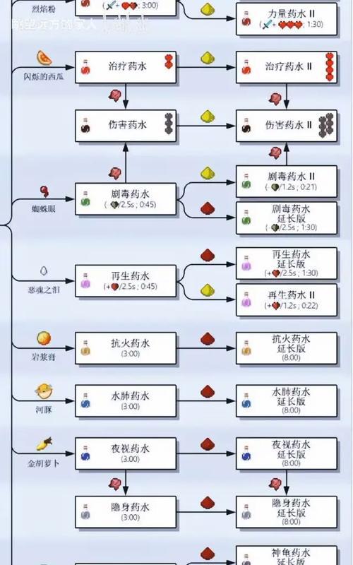 我的世界中甘草合成方法是什么？