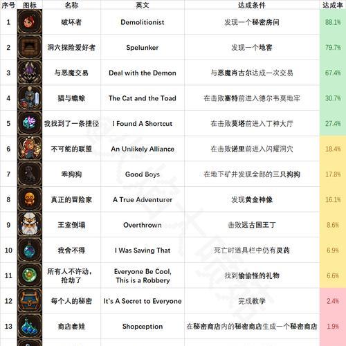 《梦想星城》游戏个人成就一览（探索游戏世界）