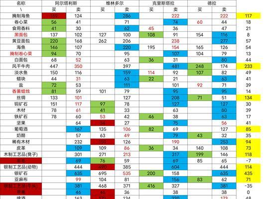尘末跑商路线攻略（独具魅力的尘末跑商地）