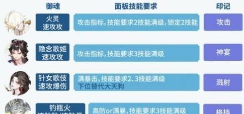 阴阳师孔雀国用季战斗的策略是什么？