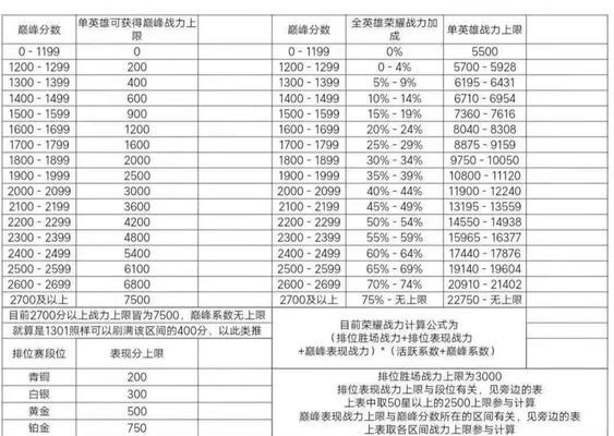 王者荣耀战斗力如何提升？有效方法有哪些？