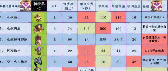 部落冲突加强兵种如何选择？选择加强兵种的策略是什么？