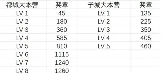 《部落冲突》时间花费如何计算？