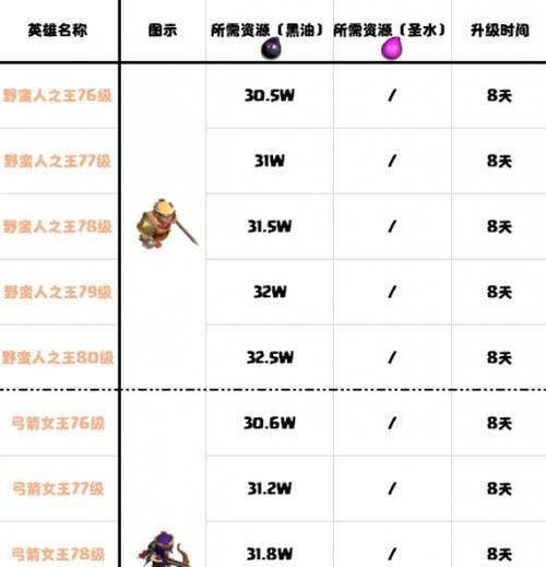 部落冲突新手怎么升级装备？装备升级的快速方法是什么？