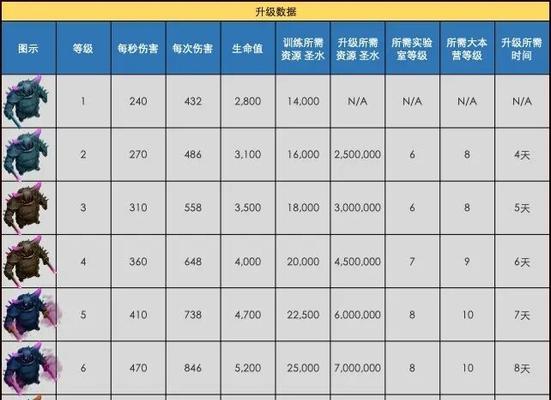部落冲突神皮卡升级方法是什么？神皮卡升级的最佳策略是什么？