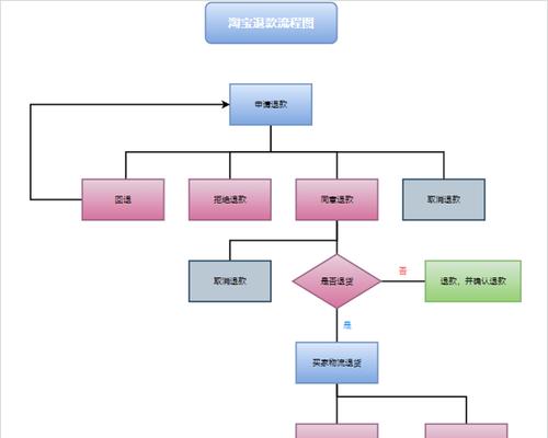 退款流程和条件是什么？