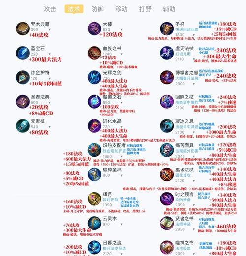 王者荣耀装备怎么出的？装备选择和购买时机？