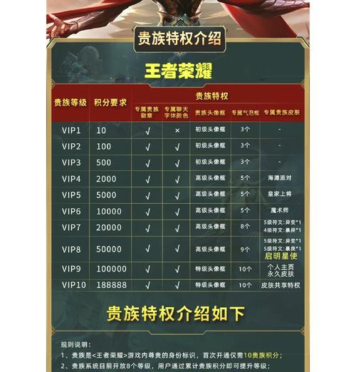 王者荣耀获得荣耀积分的方法是什么？10积分需要多久？