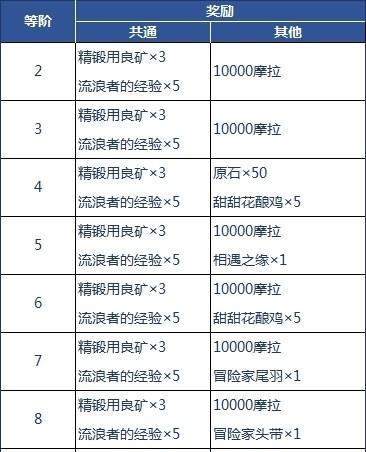 原神冒险等级突破一攻略（突破一的秘诀揭秘）