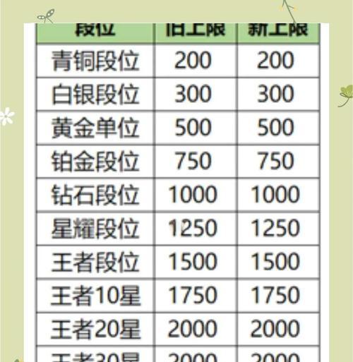 王者荣耀才智提升方法是什么？如何有效提高王者荣耀才智？