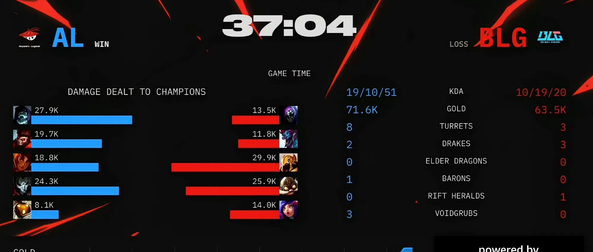 BLG止步四强！AL3-0BLG，成功跟T1会师败者组决赛！ON彻底发狂了