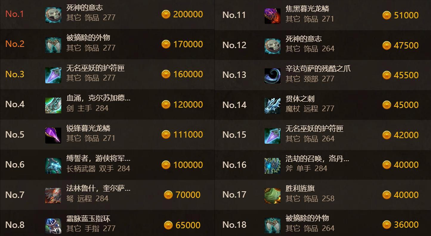 魔兽怀旧服：HICC通关率20%，277意志300万，官方统计毕业装价格